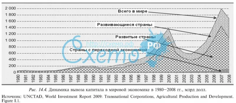 Динамика вывоза капитала в мировой экономике в 1980–2008 гг.