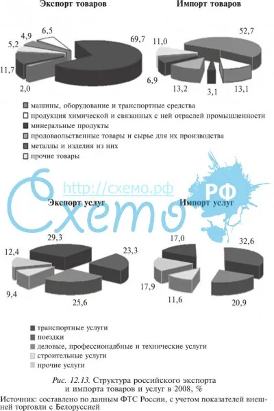 Структура российского экспорта и импорта товаров и услуг в 2008, %