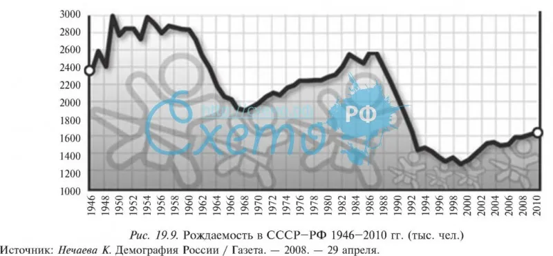 Рождаемость в СССР–РФ 1946–2010 гг.