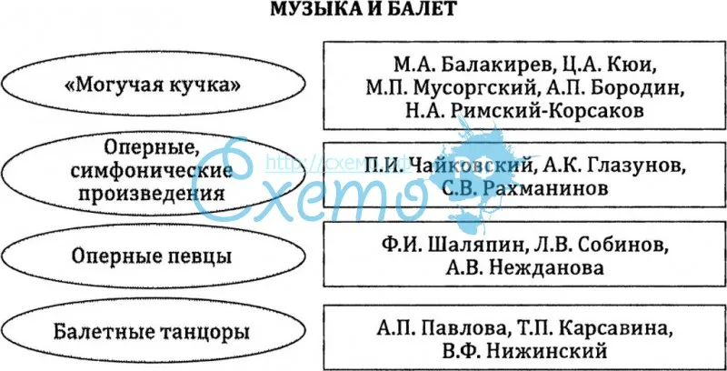 Музыка и балет России в кон. 19 нач. - 20 в.