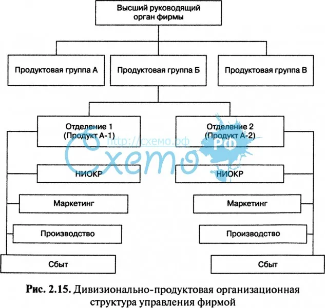 Дивизионально-продуктовая организационная структура управления фирмой