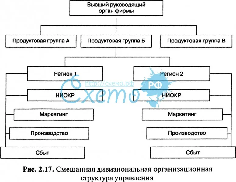 Смешанная дивизиональная организационная структура управления