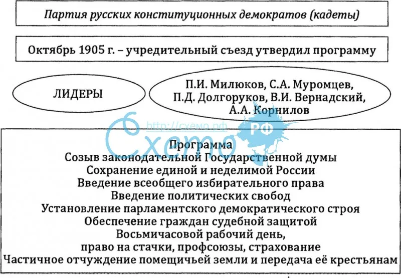 Партия русских конституционных демократов (кадеты)