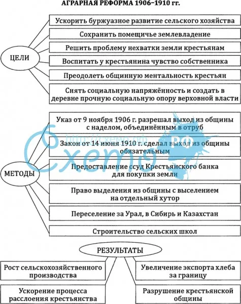 Столыпинская аграрная реформа 1906-1910 гг.