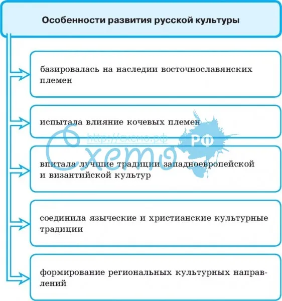 Особенности развития русской культуры