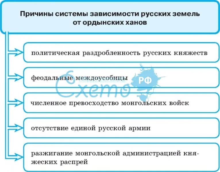 Причины системы зависимости русских земель от ордынских ханов
