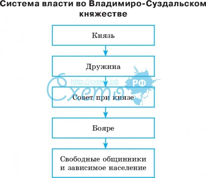 Система власти во Владимиро-Суздальском княжестве