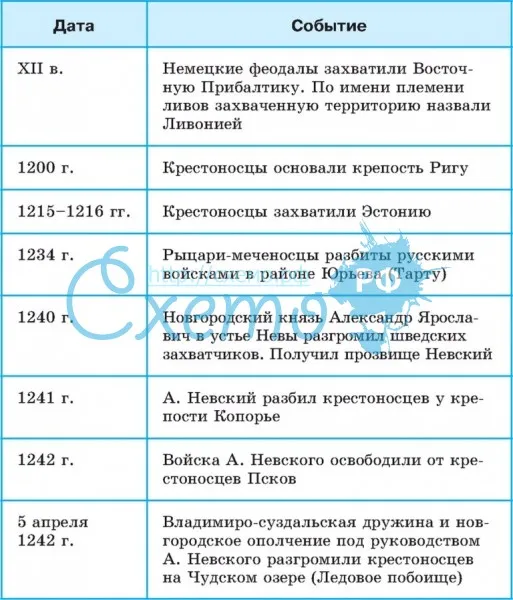 Хронология экспансии крестоносцев на Русь