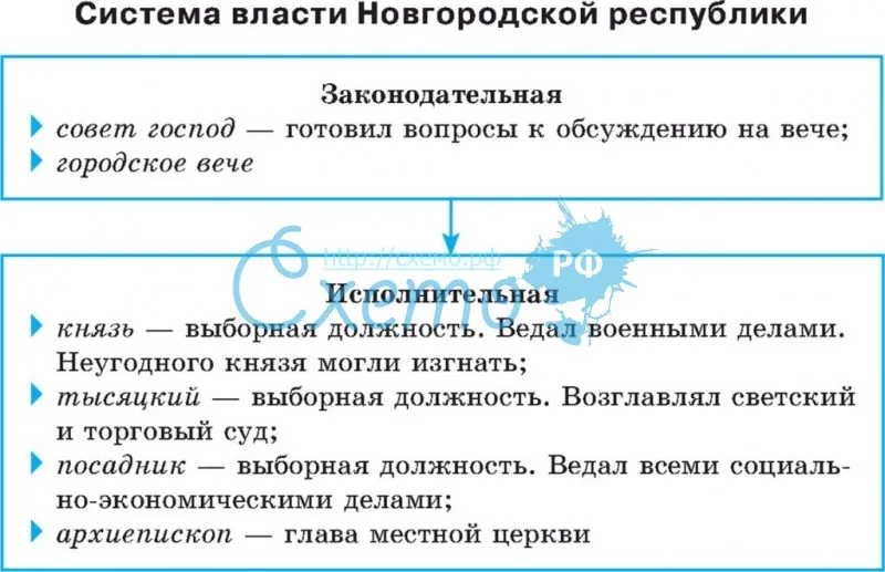 Система власти Новгородской республики