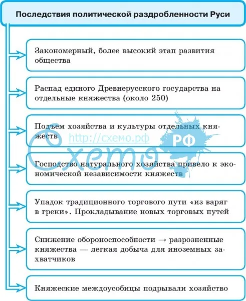 Политическая раздробленность руси таблица история 6 класс