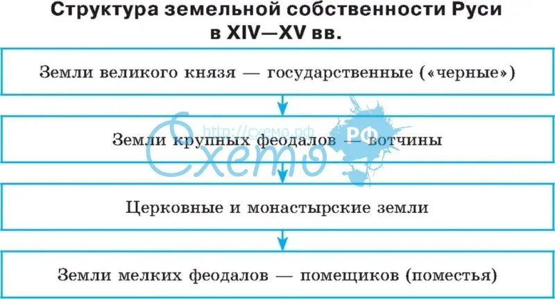 Структура земельной собственности Руси в 14-15 в.