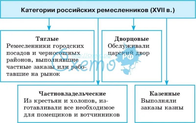 Категории российских ремесленников в 17 в. (тяглые, дворцовые, казенные)
