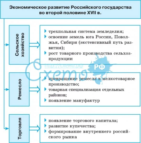 Экономическое развитие Российского государства во второй пол. 12 в.