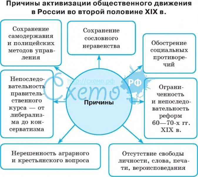 Общественно политические движения в россии xix в