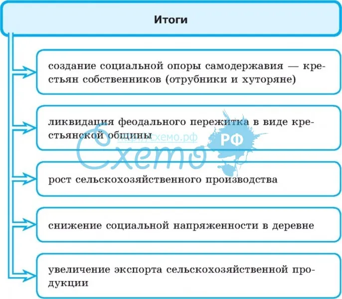 Итоги реформы П. Столыпина