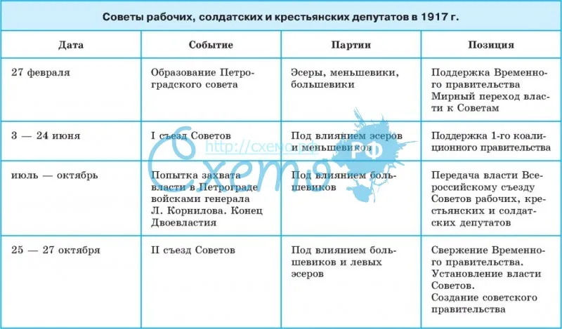 Советы рабочих, солдатских и крестьянских депутатов в 1917 г.