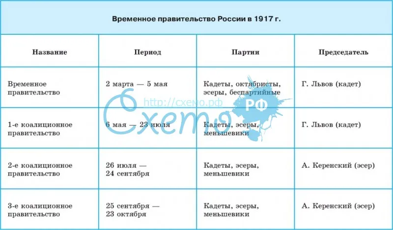 Временное правительство России в 1917 г., составы