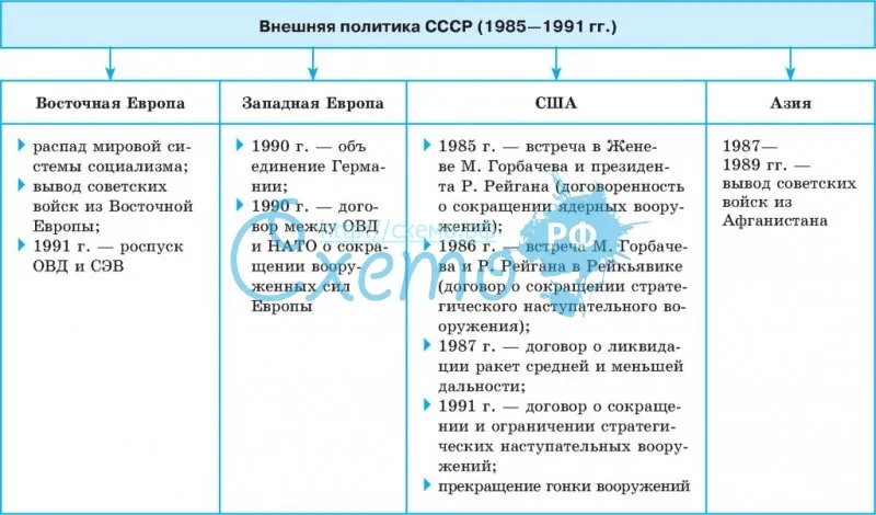 Внешняя политика СССР (1985-1991 гг.)