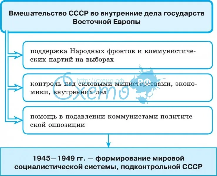 Формы вмешательства СССР во внутренние дела государств восточный Европы