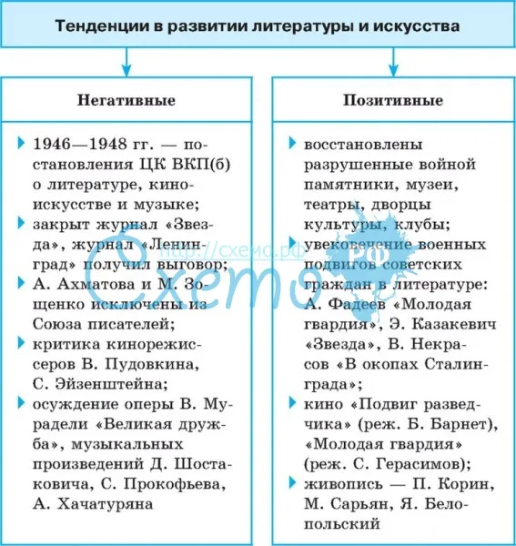 Тенденции развития литературы и искусства в СССР в 40-50 гг.