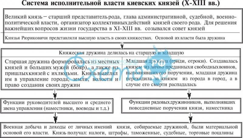 Система исполнительной власти киевских князей