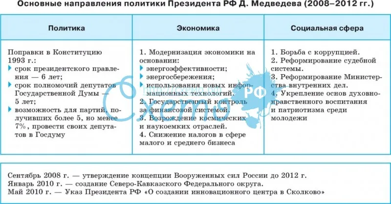 Основные направления внешней политики Дмитрий Анатольевича Медведева (2008-2012)