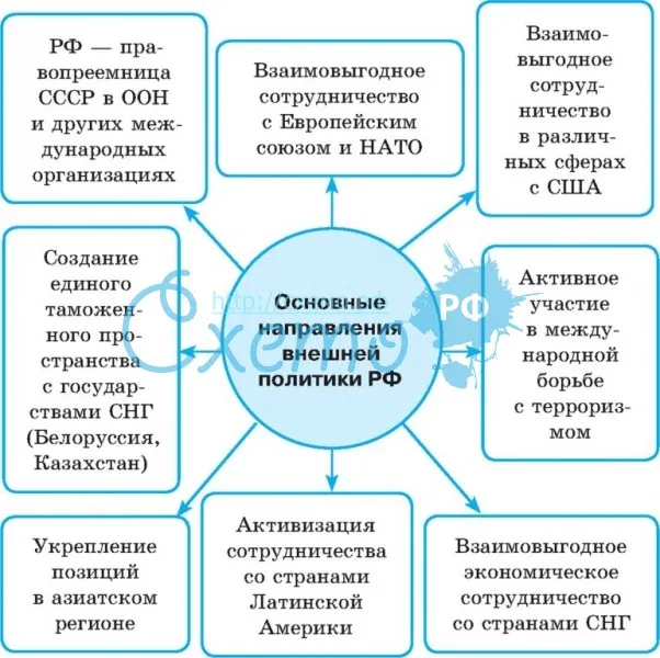 Основные направления внешней политики РФ (с 2000)