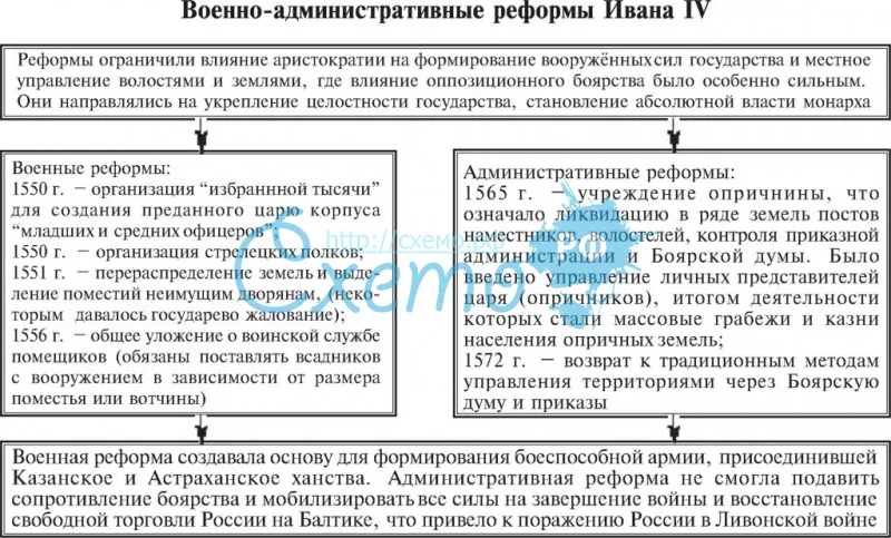 Военно-административные реформы Ивана IV