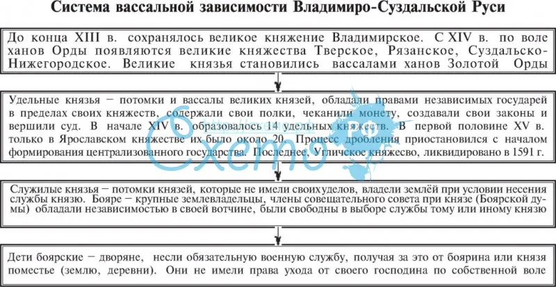 Система вассальной зависимости Владимиро-Суздальской Руси