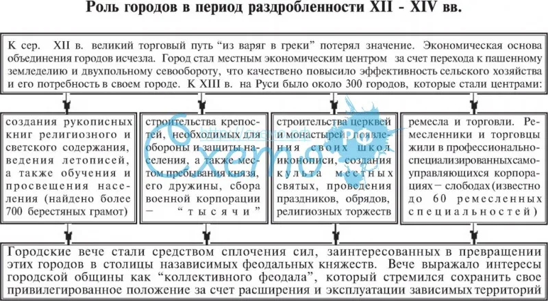 Роль городов в период раздробленности Руси 12-14 вв.