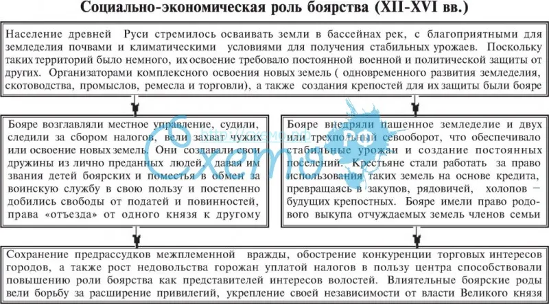 Социально-экономическая роль боярства 12-16 вв.