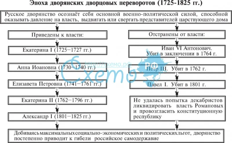 Эпоха дворянских дворцовых переворотов (1725-1825 гг.)