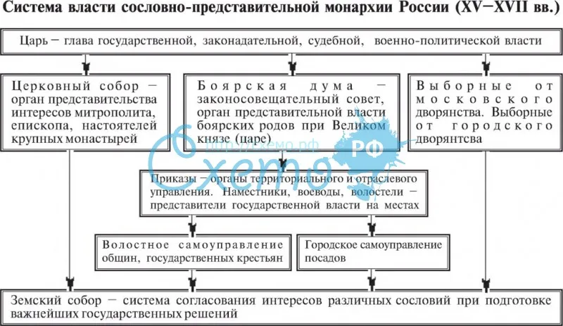 Система власти сословно-представительной монархии России 15-17 вв.