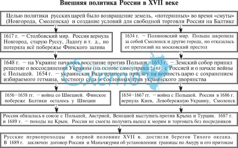 Таблица по внешней политике россии 7 класс