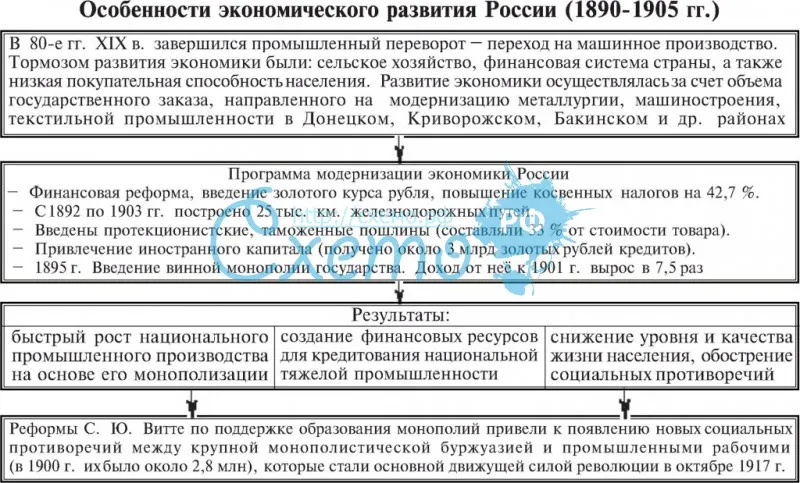 Особенности экономического развития России (1890-1905)
