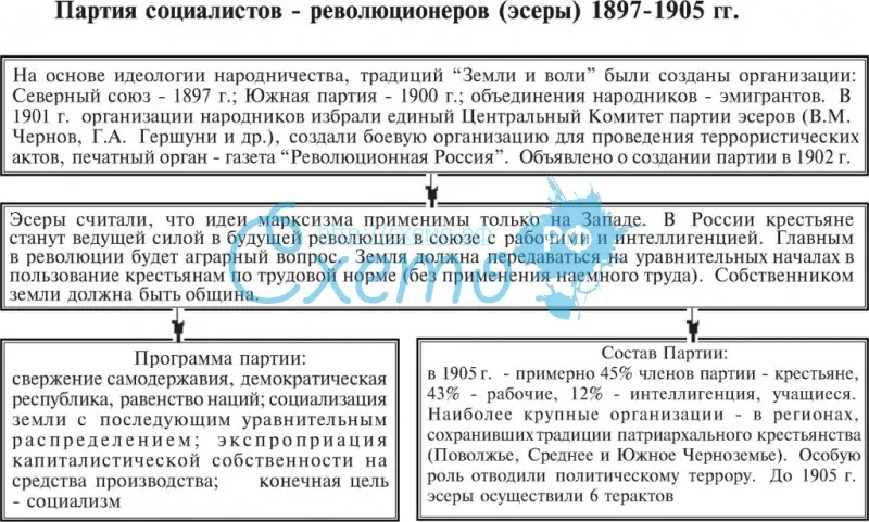 Партия социалистов-революционеров (эсеры) 1897-1905 гг.