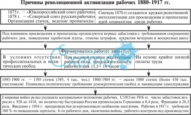 Причины революционной активизации рабочих 1880-1917 гг.