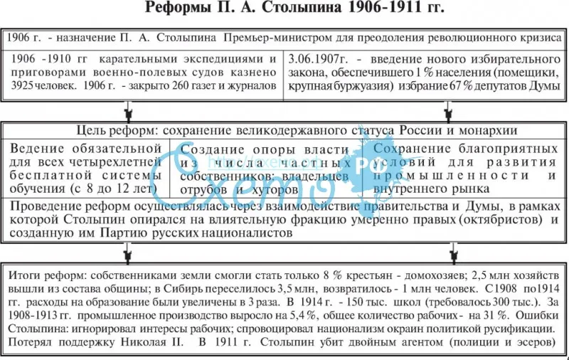 Реформы П.А. Столыпина 1906-1911 г.