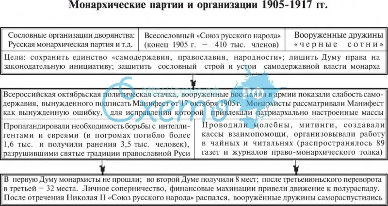 Монархические партии и организации 1905-1917 гг.