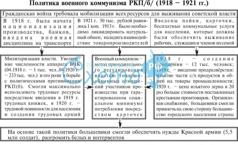 Политика военного коммунизма РКП(б) 1918-1921 гг.