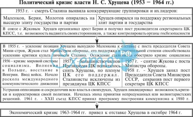 Политический кризис власти Н.С. Хрущева 1953-1964 г.