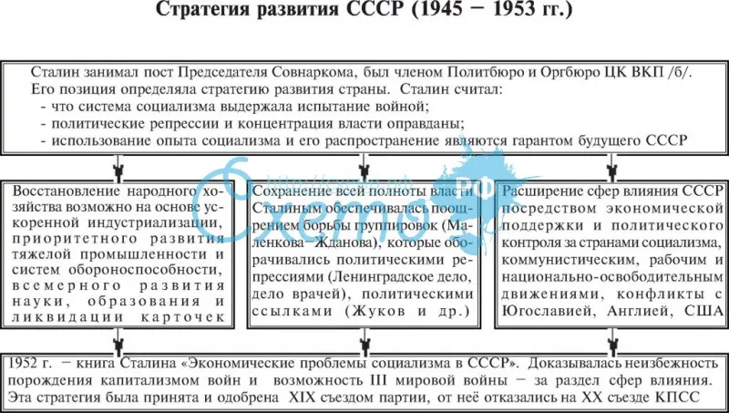 Стратегия развития СССР 1945-1953 гг.