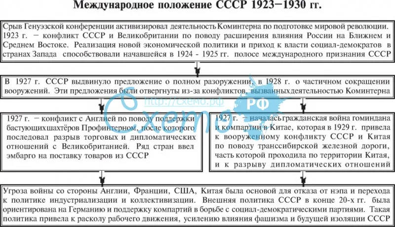 Международное положение СССР 1923-1930 гг.