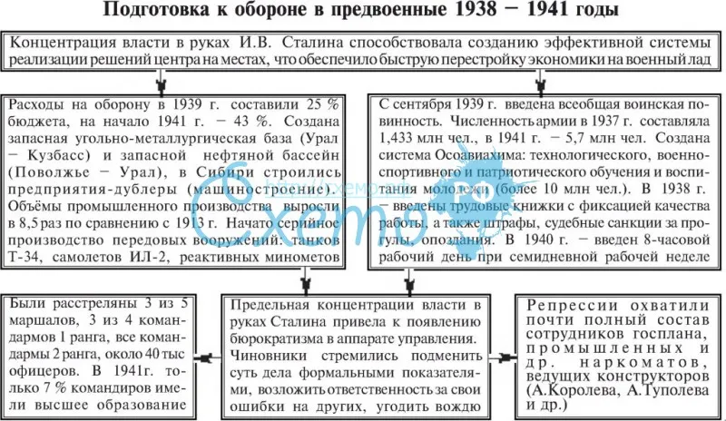 Подготовка к обороне в предвоенные 1938-1941 гг.