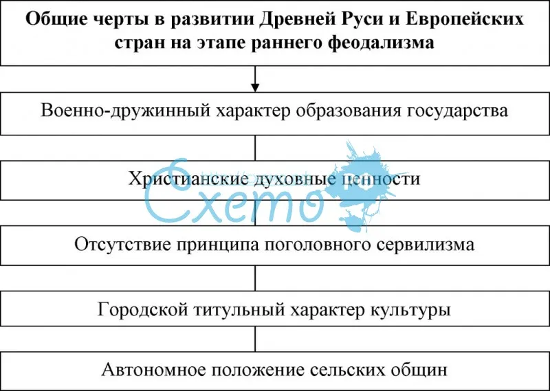 Общие черты в развитии Древней Руси и Европейских стран на этапе раннего феодализма