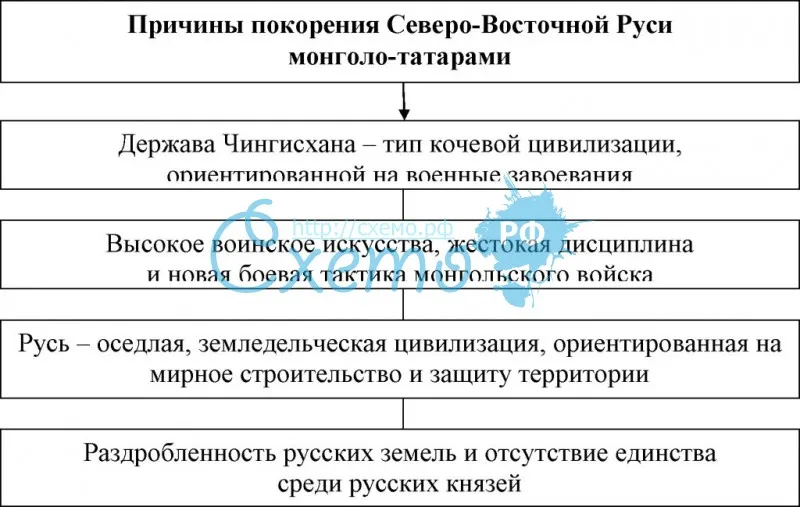 Причина покорения Руси монголо-татарами