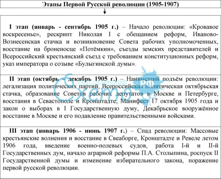 Этапы Первой Русской революции (1905-1907)
