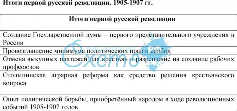 Итоги первой русской революции. 1905-1907 гг.