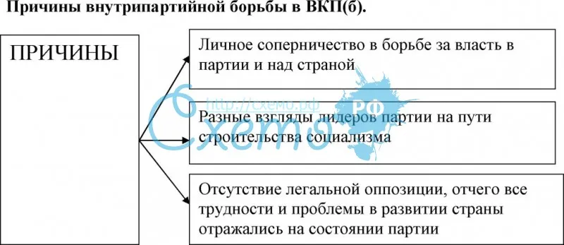 Причины внутрипартийной борьбы в ВКП(б)