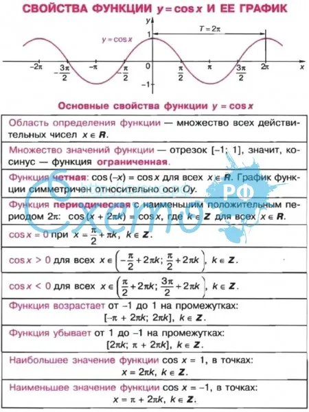 Свойства функции y = cos x и ее график